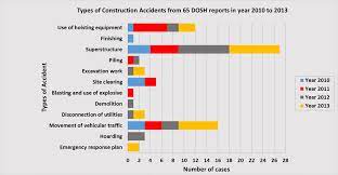Construction accident videos and latest news articles; Types Of Construction Accident From 65 Dosh Reports In Year 2010 To 2013 Download Scientific Diagram