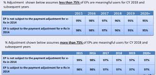 Where Are We At With Meaningful Use Emr And Hipaa