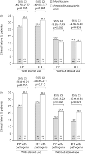 Moxifloxacin Versus Amoxicillin Clavulanic Acid In