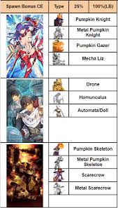 Fgo halloween 2020 farming guide вђ christmas 2020. Halloween 2019 Fate Grand Order Guides And Info Kscopedia By Lord Ashura