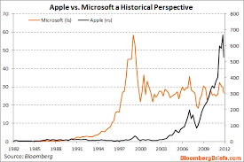 Chart Of The Day Apple Vs Microsoft Pragmatic Capitalism