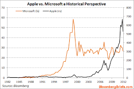 chart of the day apple vs microsoft pragmatic capitalism