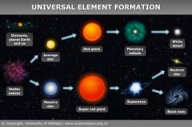 Universal Element Formation Science Learning Hub