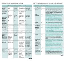Maybe you would like to learn more about one of these? Taxplanning So You Want To Start Your Own Business The Edge Markets