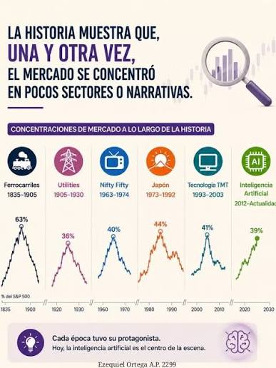 Concentración histórica del mercado