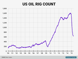 Baker Hughes Rig Count Chart Trade Setups That Work