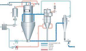 Milk And Whey Powder Dairy Processing Handbook