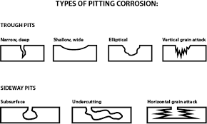 corrosion types and prevention different types of