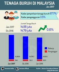 Kadar penyertaan tenaga buruh pada januari 2019 naik 0 1 mata peratus kepada 68 6 peratus berbanding bulan sebelumnya dan. Bernama On Twitter Infografik Tenaga Buruh Di Malaysia Pada Januari 2017