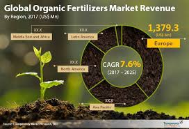 Organic Fertilizers Market To Attain Us 6 40 Bn By 2025 Organic Fertilizer Organic Vegetable Garden Fertilizers