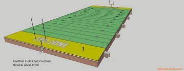 How To Make A Football Field In Your Backyard Natural Grass And Artificial Turf Pitch Estimation Qs Football Field Artificial Turf Natural Grass