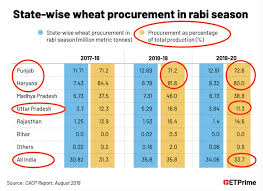 Explore tweets of pemuas mahmud binor tante @agus83933564 on twitter. Anurag Singh On Twitter Long Thread On Farmers Protests Agri Reforms What Is The Protest All About Who Gets Impacted How Why Are Protests Concentrated In Punjab Haryana Are