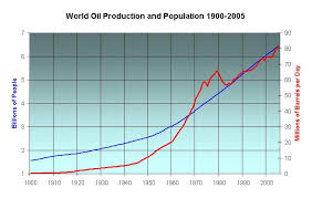 Peak Oil Carrying Capacity And Overshoot Population The