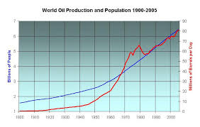 peak oil carrying capacity and overshoot population the