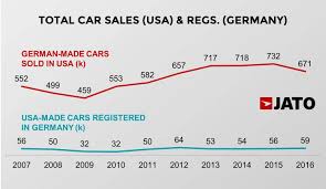 Shop for cars by price, make and body type. How American And German Car Makers Make Use Of Trade Jato