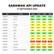 Pencemaran | jangan lakukan pembakaran terbuka. Era Sarawak Kadar Indeks Pencemaran Udara Terkini Di Facebook