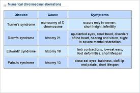 Biology Lower Secondary Ydp Chart Numerical