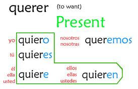 Querer Verb Chart Zeten