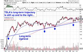 Access our live streaming chart for the tesla inc stock, free of charge. Tesla Stock Chart Popular Century