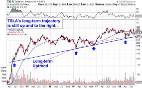 Tesla stock price, live market quote, shares value, historical data, intraday chart, earnings per share and news. Tesla One Stock Chart That Says It All Thestreet