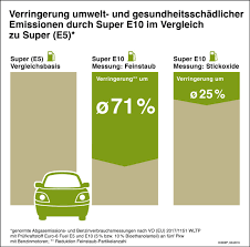 You may also need the vehicle model, engine size and year. Mit Klimaschutz Im Tank In Den Sommerurlaub Super E10 Tauglich Fur Fast Alle Presseportal