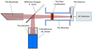 The latest research on radiation detectors has focused on making them more automated—and more precise. Osa Optical Methods For Power Measurement Of Terahertz Radiation