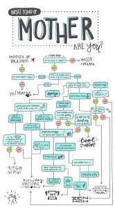 Find Out What Kind Of Mom You Are With This Infographic Funny Flow Charts Happy Sunday Quotes Newborn Advice