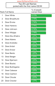 DEWI First Name Statistics by MyNameStats.com