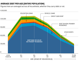 Average individual credit card debt. How Much Debt The Average American Has Now At Every Age Money