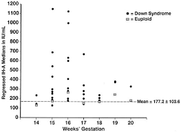 Elevated Second Trimester Dimeric Inhibin A Levels Identify Down Syndrome Pregnancies Sciencedirect
