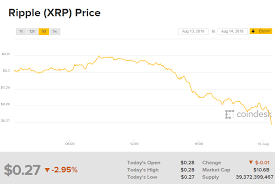Xrp down is traded on exchanges. Xrp Cryptocurrency Now Down 90 From 2018 Price High Coindesk