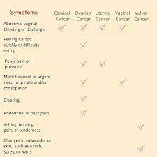 Stomach cancer and stomach ulcers both are digestive diseases. Here Are Some Interesting Vulvar Cancer Awareness Forum Facebook
