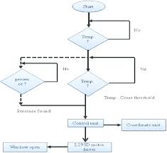 Flow Chart Of Control Mechanism System Iv Prototype