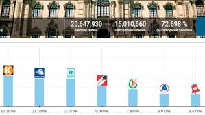 Al 99.44%, 'juntos por el perú' no pasa la valla tras resultados oficiales de la onpe. Onpe Emite Un Nuevo Avance De Resultados De Las Elecciones Generales Al 85 085 De Actas Procesadas Gobierno Del Peru