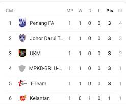 The super league announced pic.twitter.com/naooyowbz3. 2020 Malaysia Premier League Table Standings Results The Score Nigeria