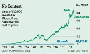 10 000 Investment In Apple Stock 10 Years Ago Is Worth
