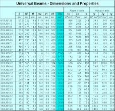 Australian Standard Universal Beam Sizes In 2020 Steel Beams Structural Steel Beams Steel Beam Sizes