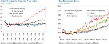 Property prices will continue to rise. Demographics And The Housing Market Japan S Disappearing Cities In Imf Working Papers Volume 2020 Issue 200 2020