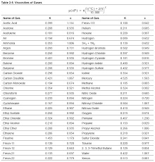 Chapter 3 Physical Properties Of Fluids The Influence Of