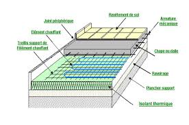 Chauffage sol electrique prix consommation. Consommation Plancher Chauffant Electrique Gamboahinestrosa
