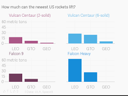 how much can the newest us rockets lift