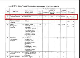 Lowongan kerja terbaru 2021 lowongan bank bumn cpns pertamina telkom kereta api astra lowongan kerja sma smk d3 d4 s1 s2 tahun 2020. Syarat Dan Cara Pendaftaran Cpns Penjaga Tahanan Kemenkumham Untuk Sma Sederajat Operator Sekolah