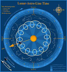Chart Full Moon Astro Lunar Line Time Lunar Calendar