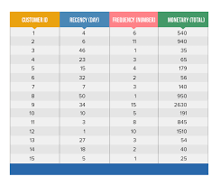 Rfm Analysis For Customer Segmentation Clevertap