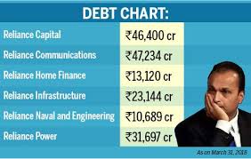 Anil Ambani falls off billionaire club; equity wealth crashes from $42  billion to $0.5 billion