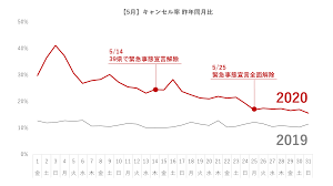 渋谷区 新宿区 港区 中央区 千代田区 品川区 豊島区 台東区 江東区. ãƒ‡ãƒ¼ã‚¿ã«è¦‹ã‚‹æ–°åž‹ã‚³ãƒ­ãƒŠã‚¦ã‚¤ãƒ«ã‚¹ãŒé£²é£Ÿåº—ã«åŠã¼ã™å½±éŸ¿ ãƒ¼ç·Šæ€¥äº‹æ…‹å®£è¨€ å…¨é¢è§£é™¤ ã¨ãã®å¾Œ