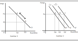 Perbedaan elastisitas busur dengan elastisitas titik. Pujangga Cara Menghitung Elastisitas Permintaan