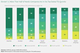 Nordic companies prove doing good is good for the bottom line | World  Economic Forum