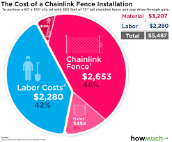 You have many options for the type of wood for your fence, with the wood fence price per linear foot going between $10 and $60 for the materials only. How Much Does It Cost To Install Chainlink Fence
