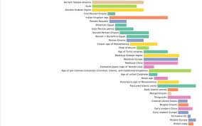 world history timeline danilo di cuia observable